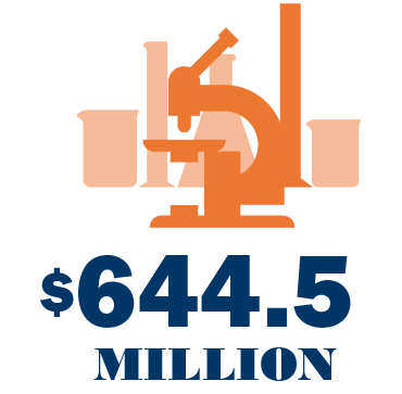 $644.5 million in annual economic impact
