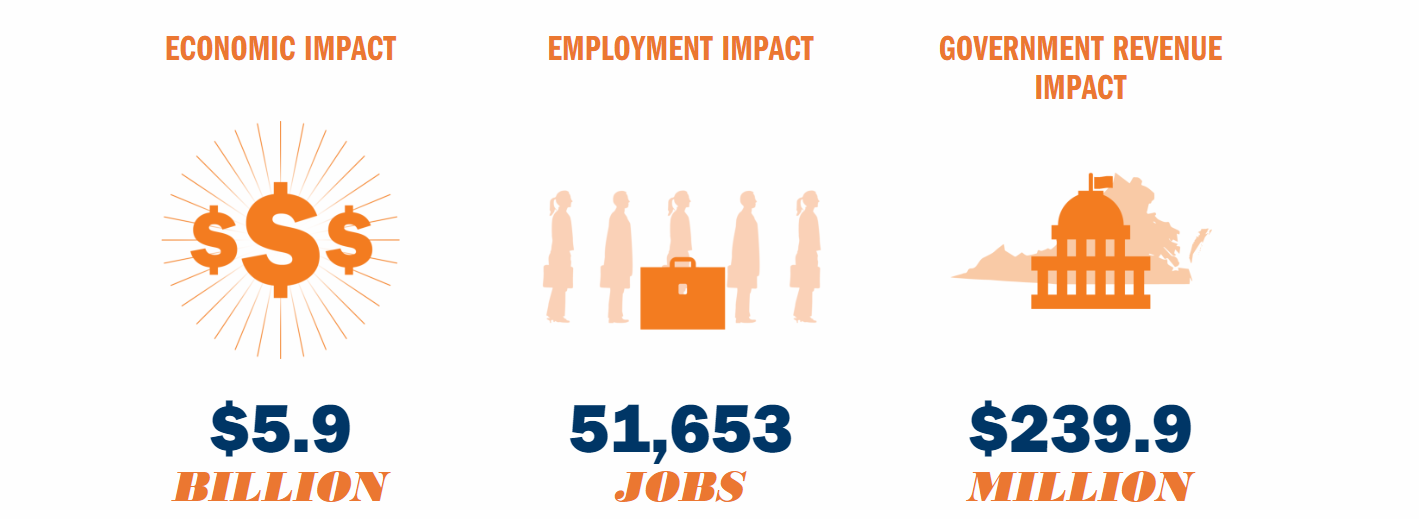 Economic impact $5.9 billion, Employment impact 51,653 jobs, government revenue impact $239.9 million